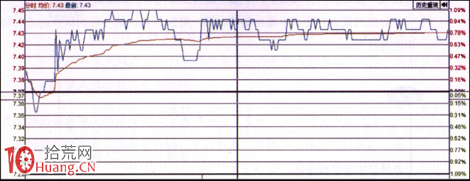 分時圖經典形態圖解：三步高,拾荒網