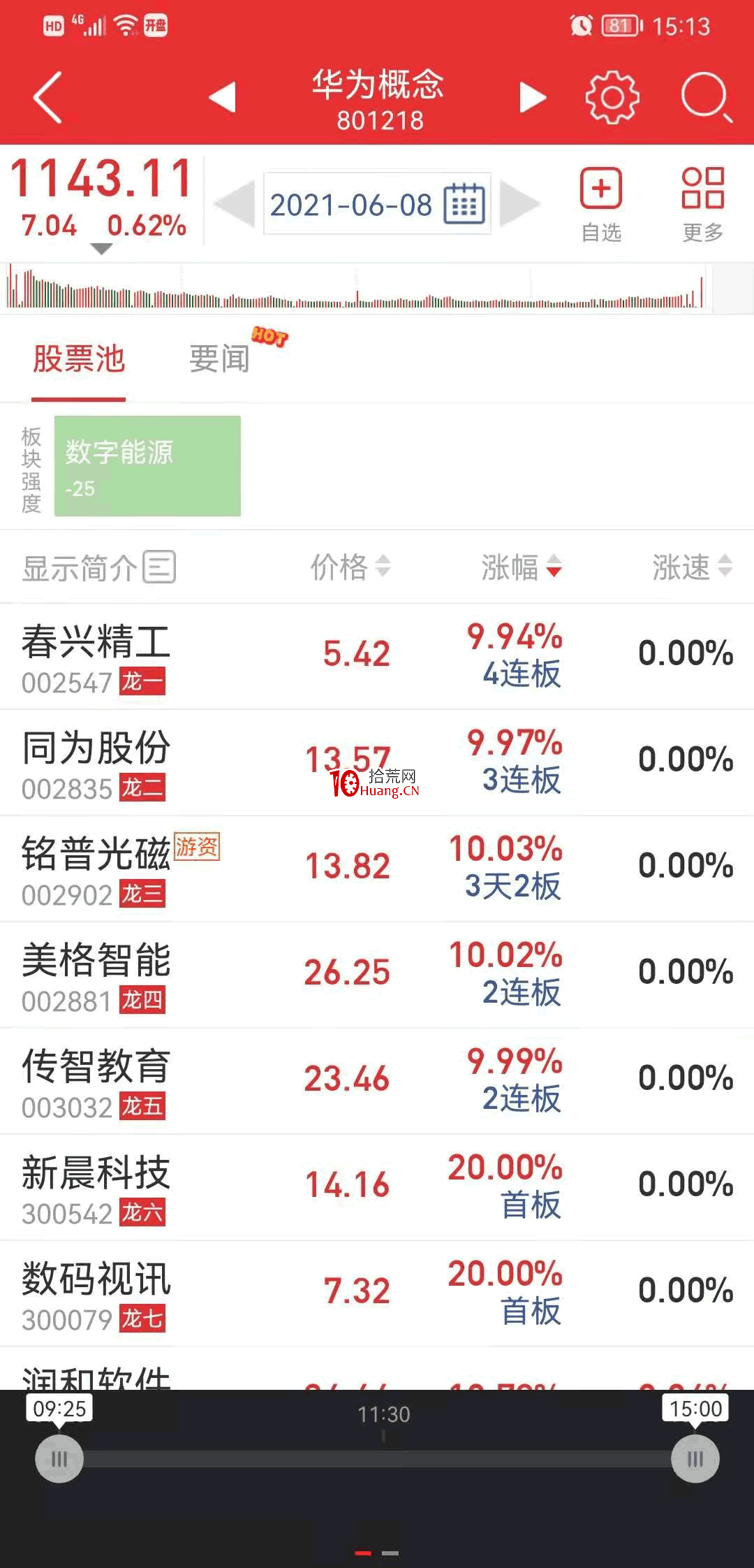 強勢股降龍十八掌技法9：見龍在田——如何參與熱點題材（圖解）,拾荒網