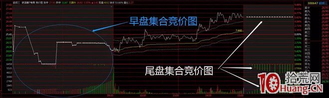 競價打板入門到精通 第四課:尾盤集合競價(圖解) 競價打板入門到精通 第四課:尾盤集合競價(圖解),拾荒網