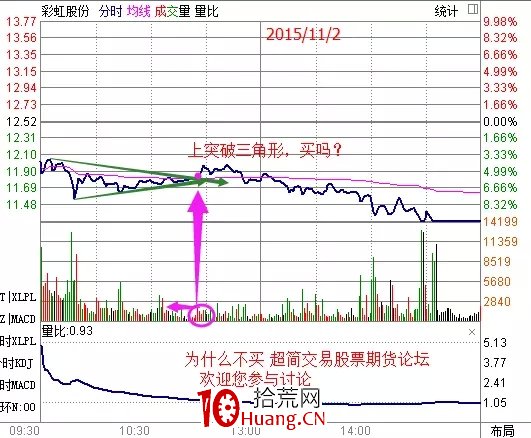 探索分時圖(十二):三角形態定乾坤(圖解) 探索分時圖(十二):三角形態定乾坤(圖解),拾荒網