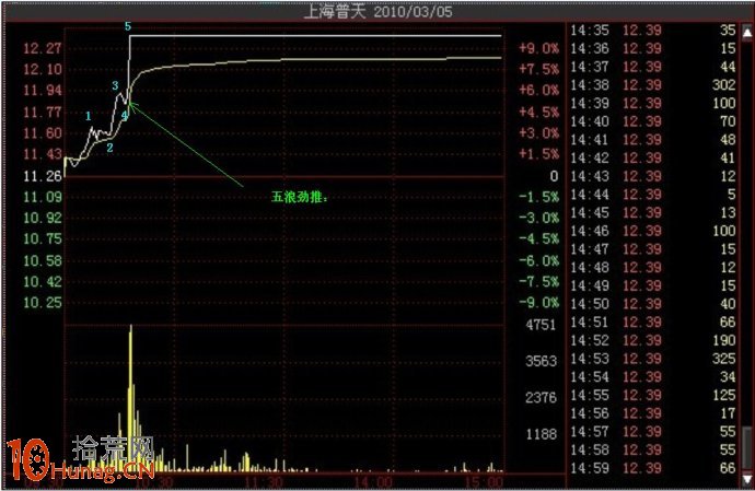 漲停板實戰300案例,拾荒網