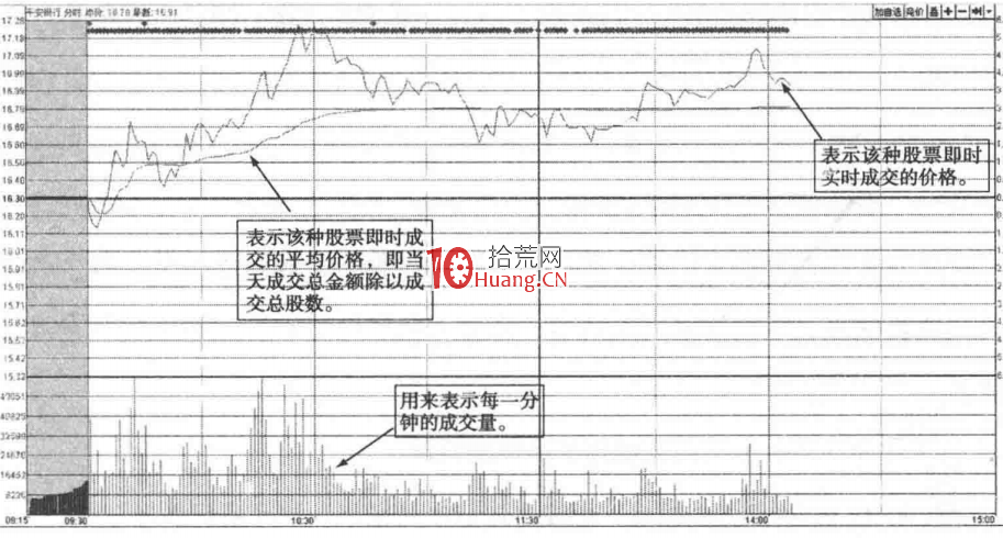 日內超短如何通過大盤開盤半小時判斷當天大盤收陰或收陽(圖解) 日內超短如何通過大盤開盤半小時判斷當天大盤收陰或收陽(圖解),拾荒網
