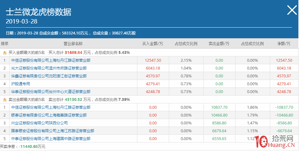 炒股女神“易碎品”：如何看懂龍虎榜,拾荒網