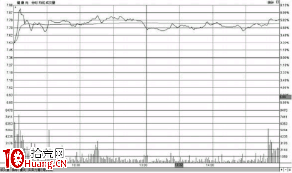 分時圖盤中走勢高位橫盤意味著什麼(圖解) 分時圖盤中走勢高位橫盤意味著什麼(圖解),拾荒網