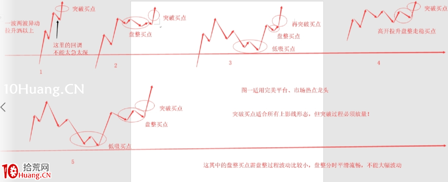 半路模式之:上影線戰法核心細節+不同位置的分時買入細節(圖解) 半路模式之:上影線戰法核心細節+不同位置的分時買入細節(圖解),拾荒網
