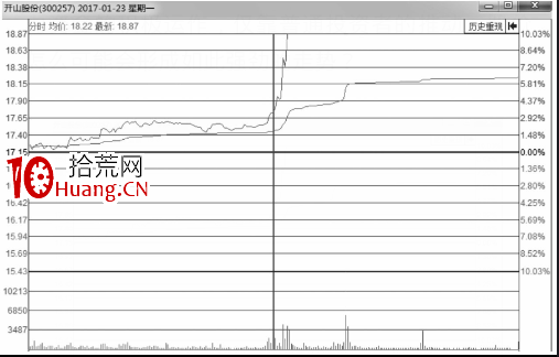 什麼樣的分時圖會漲停?即將漲停買入法(圖解) 什麼樣的分時圖會漲停?即將漲停買入法(圖解),拾荒網