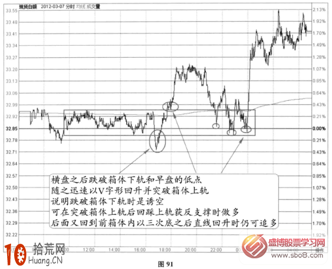 分時圖橫盤信號：橫盤中先誘空後真漲+反支撐(圖解),拾荒網