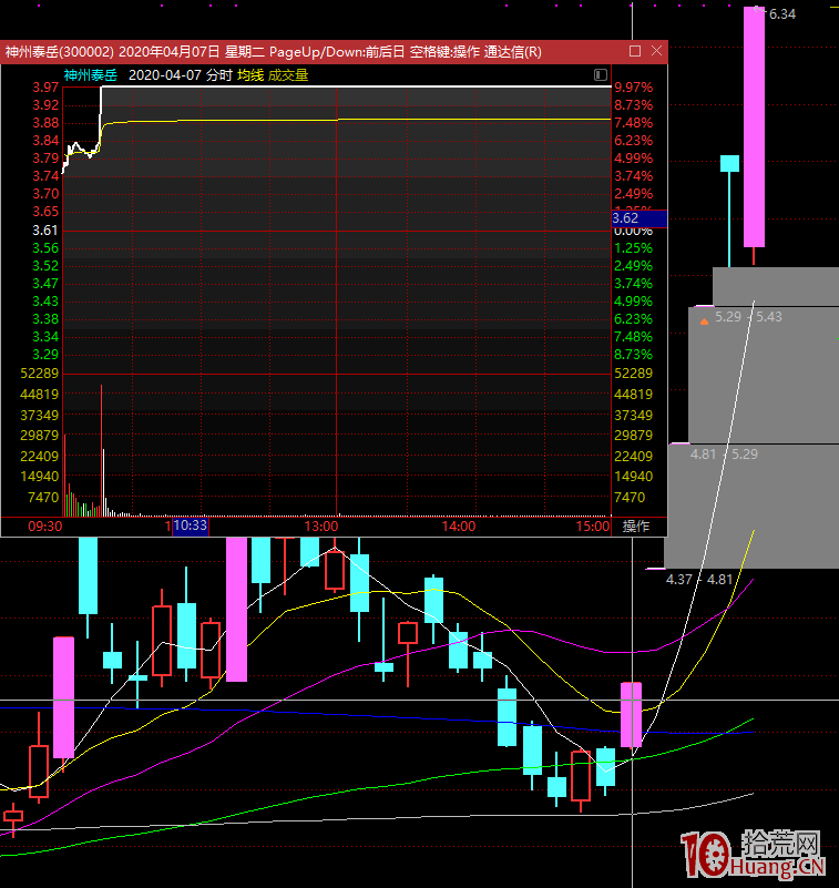 漲停板學深度教程 18：關於首板試錯技術，搶先手之首板打板試錯策略（圖解）,拾荒網