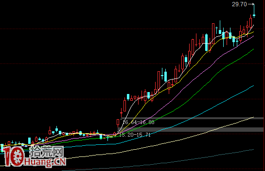 各種周期級別模式的低吸技術探討（圖解）,拾荒網