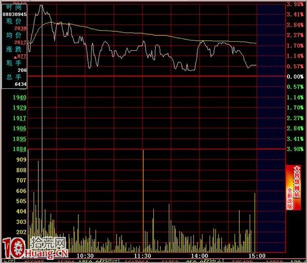 分時圖的絕佳賣點圖解:開盤急漲誘多賣出法 分時圖的絕佳賣點圖解:開盤急漲誘多賣出法,拾荒網
