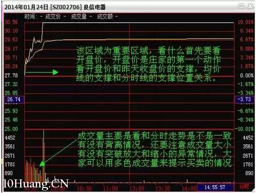 10分鐘徹底搞懂分時圖，精準把握買點！（圖解）,拾荒網