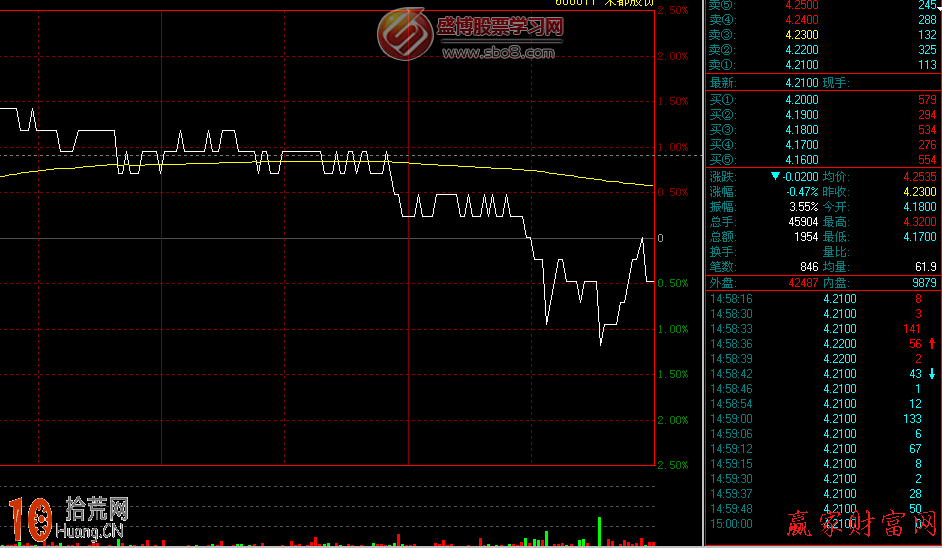 圖解尾盤走弱的炒股分析與莊傢意圖 圖解尾盤走弱的炒股分析與莊傢意圖,拾荒網