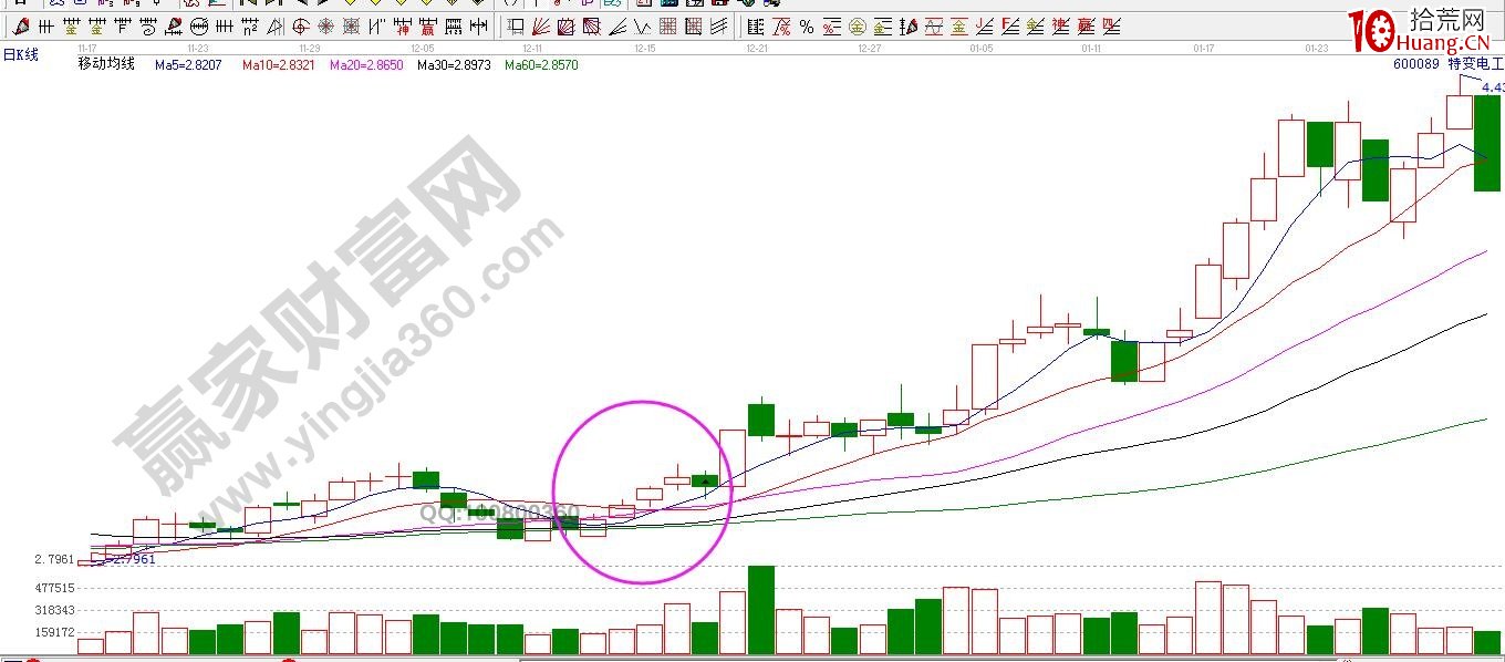 漲停板六大必殺技的剖析（圖解）,拾荒網
