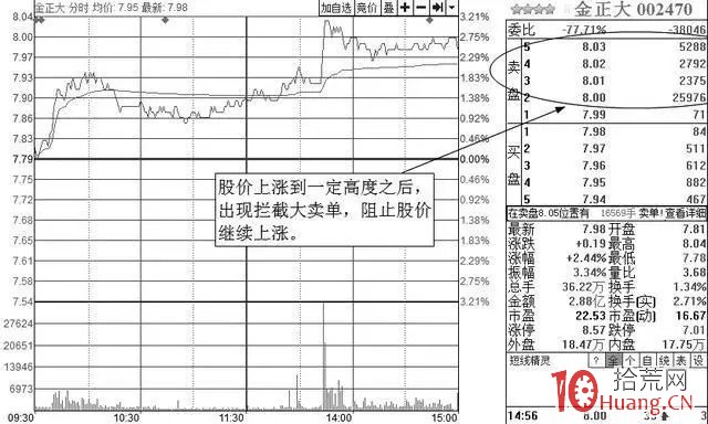五檔買賣盤的掛單剖析(圖解) 五檔買賣盤的掛單剖析(圖解),拾荒網