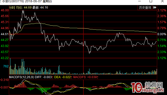 分時圖看盤入門基礎知識（圖解）,拾荒網