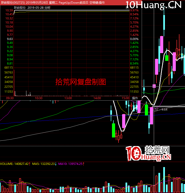 漲停板高勝率打板的系統方法深度教程11:(二)市場情緒周期-發展期打板策略(圖解) 漲停板高勝率打板的系統方法深度教程11:(二)市場情緒周期-發展期打板策略(圖解),拾荒網