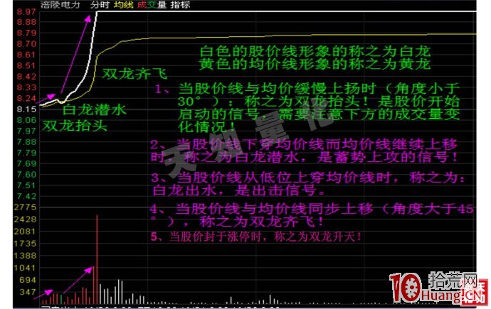 漲停板分時形態研究與點評（圖解）,拾荒網