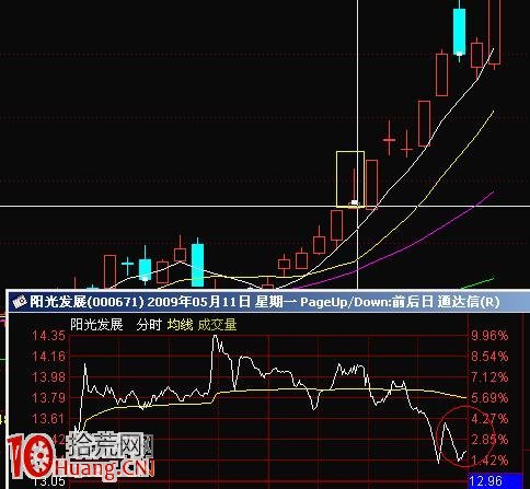 圖解漲停板第二天高開低走的跳空缺口 圖解漲停板第二天高開低走的跳空缺口,拾荒網
