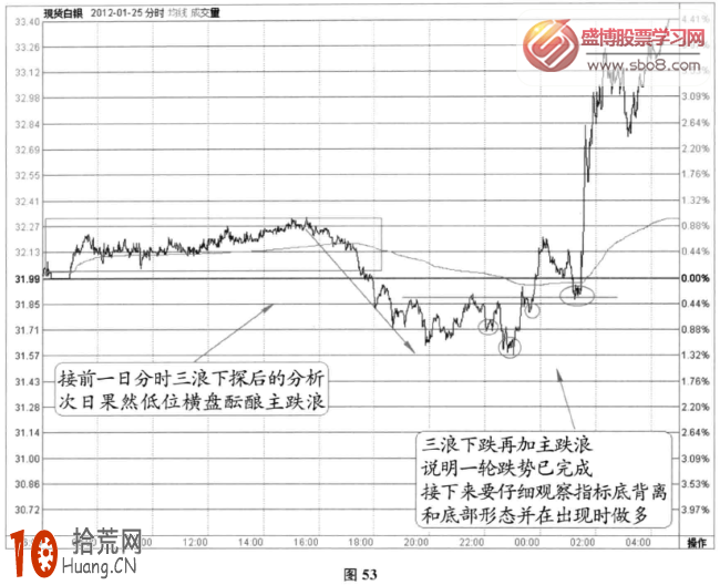 分時圖跌盤信號：橫盤箱體末端重心盤跌下移+頭肩底回升(圖解),拾荒網