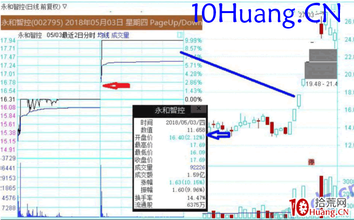 龍頭股低吸手冊深度教程4:盤中低吸的三個買點(圖解) 龍頭股低吸手冊深度教程4:盤中低吸的三個買點(圖解),拾荒網