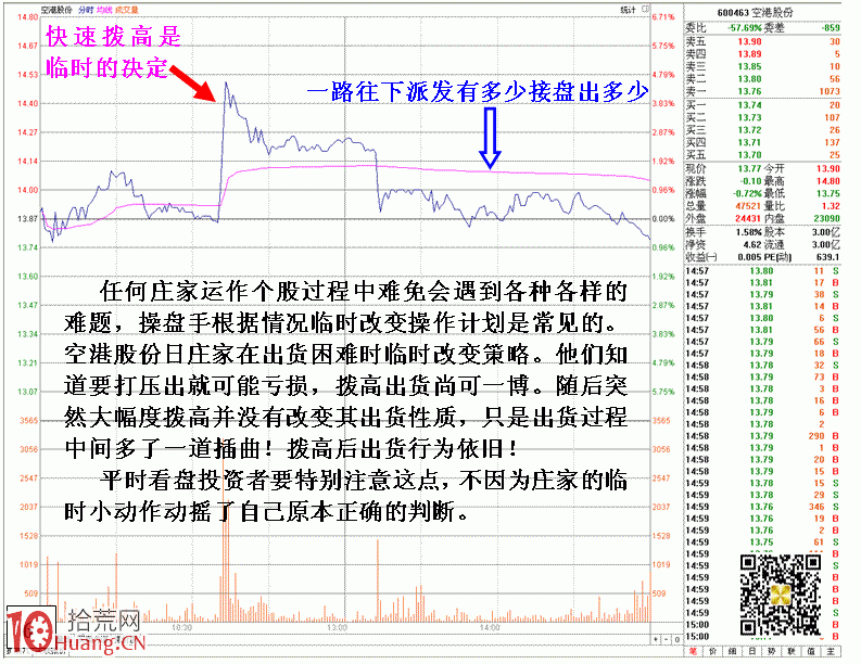 圖解主力靈活操盤細節體現:拉升出貨分時走勢 圖解主力靈活操盤細節體現:拉升出貨分時走勢,拾荒網