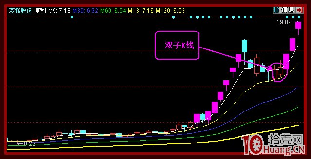 雙子K線漲停戰法（圖解）,拾荒網