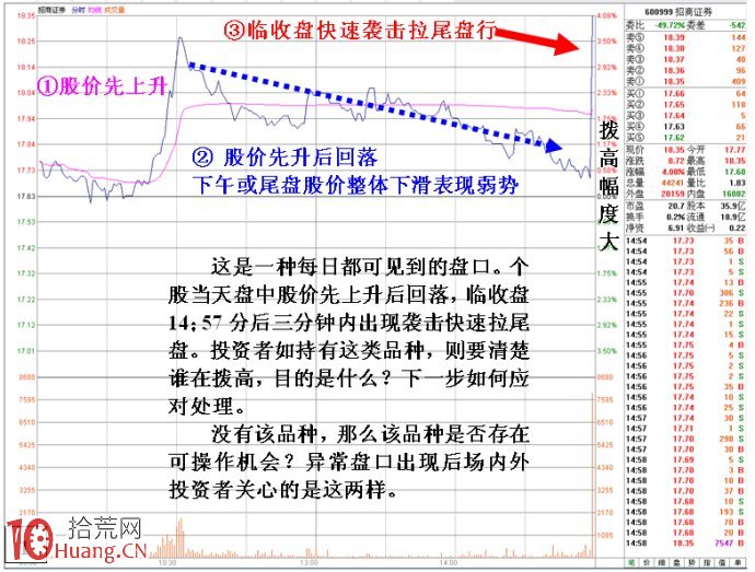 圖解分時盤口先升後跌拉尾市七種行為剖析 圖解分時盤口先升後跌拉尾市七種行為剖析,拾荒網