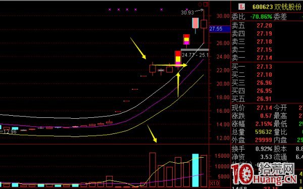 連續一字板強勢調整後一個放量大陽線的打板模型,拾荒網