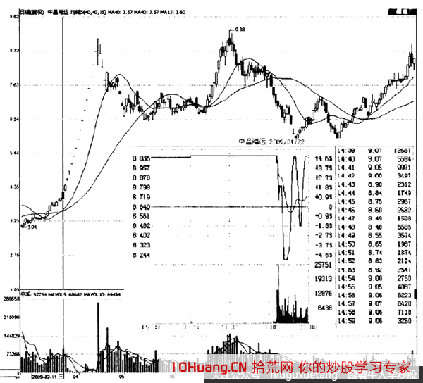 漲停板被打開的賣出技巧(圖解) 漲停板被打開的賣出技巧(圖解),拾荒網