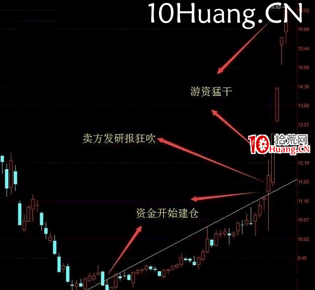 揭秘龍頭板塊龍頭股,如何打造!(圖解) 揭秘龍頭板塊龍頭股,如何打造!(圖解),拾荒網