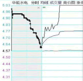 龍頭股低吸手冊深度教程18:次新股的低吸方法一,開板次新競價高低決定炒作方向(圖解) 龍頭股低吸手冊深度教程18:次新股的低吸方法一,開板次新競價高低決定炒作方向(圖解),拾荒網