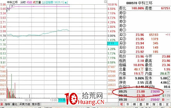 探索分時圖（二）：操控開盤價（圖解）,拾荒網
