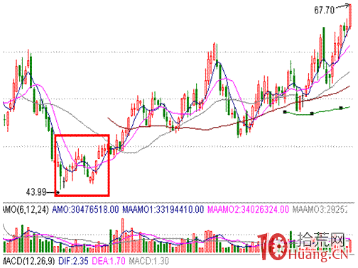 分時圖盯盤技術（八）盤口波形——心電波,拾荒網