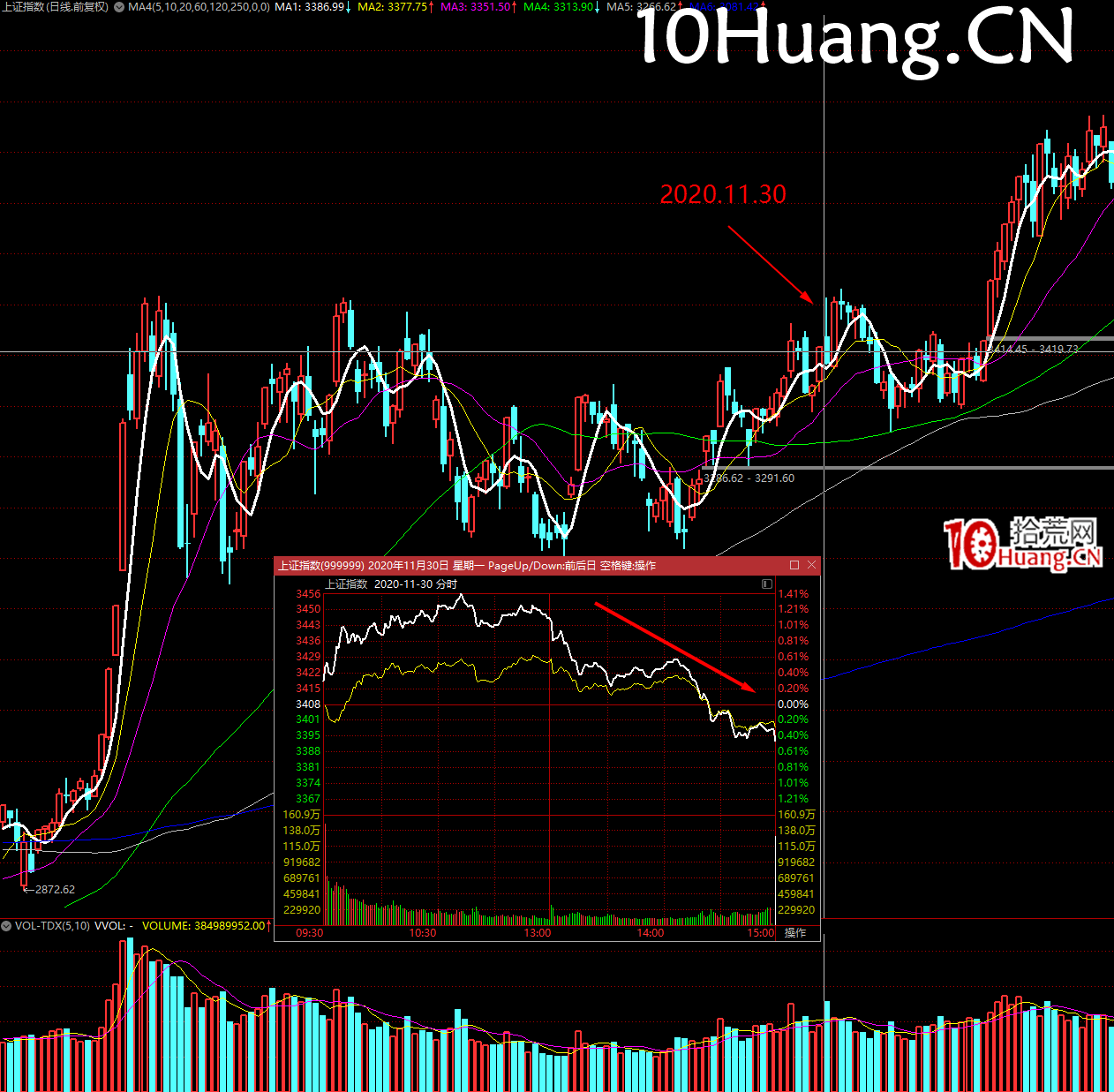 大盤弱轉強的買點分析（圖解）,拾荒網