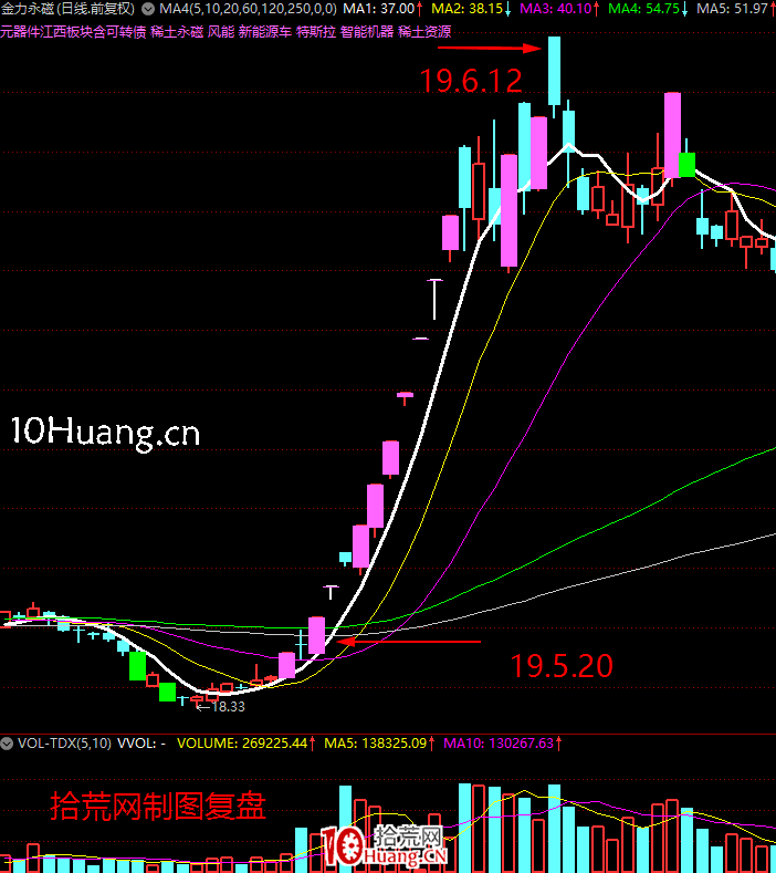 《短線周期理論實踐》深度教程 第6講:漲停板連板情緒周期演化邏輯(圖解) 《短線周期理論實踐》深度教程 第6講:漲停板連板情緒周期演化邏輯(圖解),拾荒網