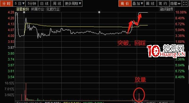分時圖日內買賣戰法(圖解) 分時圖日內買賣戰法(圖解),拾荒網