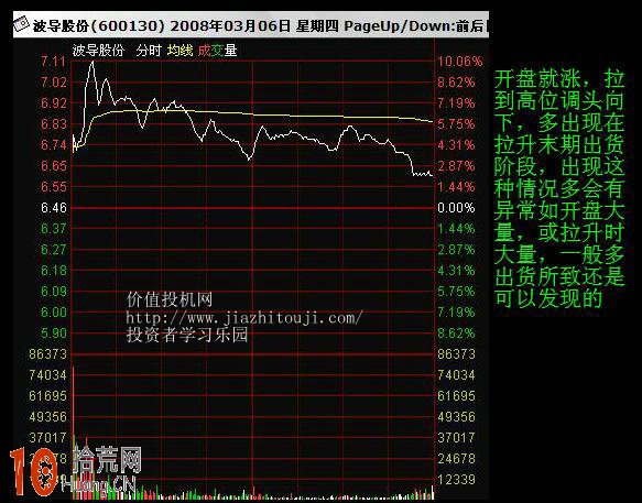 圖解早盤平開後分時圖迅速拉高然後一路下跌的出貨形態,拾荒網