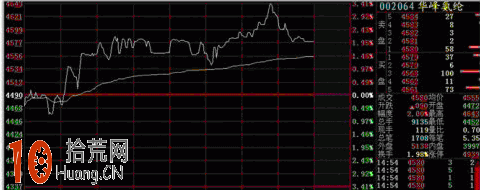 史上最全的分時短線買入技巧 史上最全的分時短線買入技巧,拾荒網