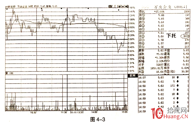 什麼是下托板，盤口下托板的看盤技巧（圖解）,拾荒網
