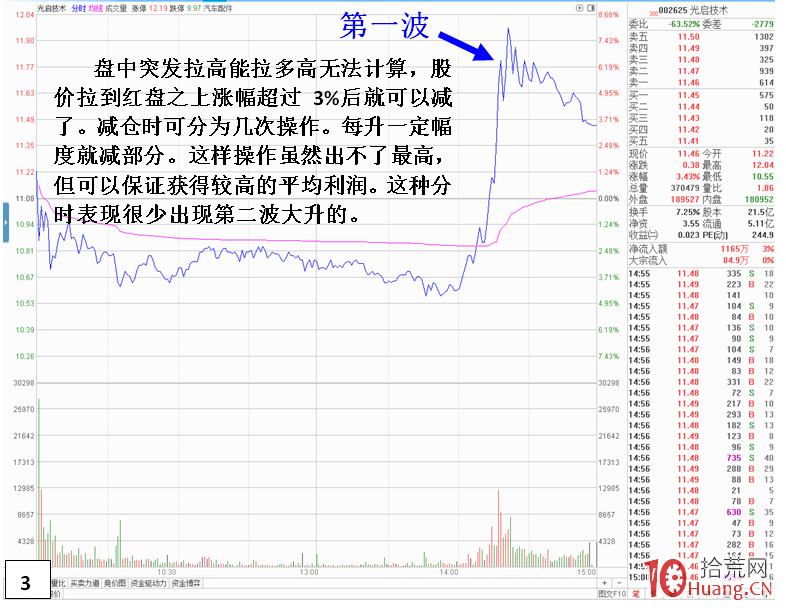 漲停板第二天,盤中急跌後又急漲,如何操作?(圖解) 漲停板第二天,盤中急跌後又急漲,如何操作?(圖解),拾荒網