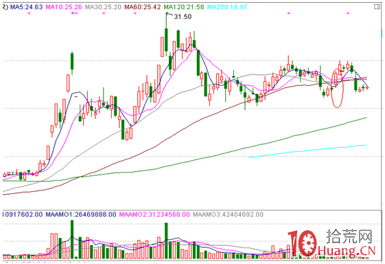 分時圖盯盤技術（十六）分時多重底結構,拾荒網