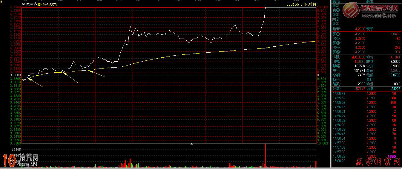 圖解分時戰法之均價線判斷股票走勢強弱,拾荒網