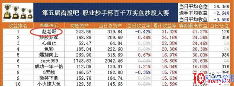 趙老哥是如何煉成的?探究遊資大佬八年一萬倍的秘密 1(圖解) 趙老哥是如何煉成的?探究遊資大佬八年一萬倍的秘密 1(圖解),拾荒網