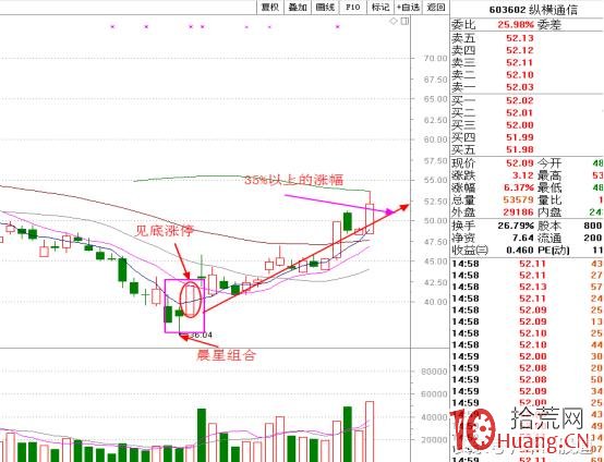 一個成功率較高的搶反彈戰法——尖底漲停(圖解) 一個成功率較高的搶反彈戰法——尖底漲停(圖解),拾荒網