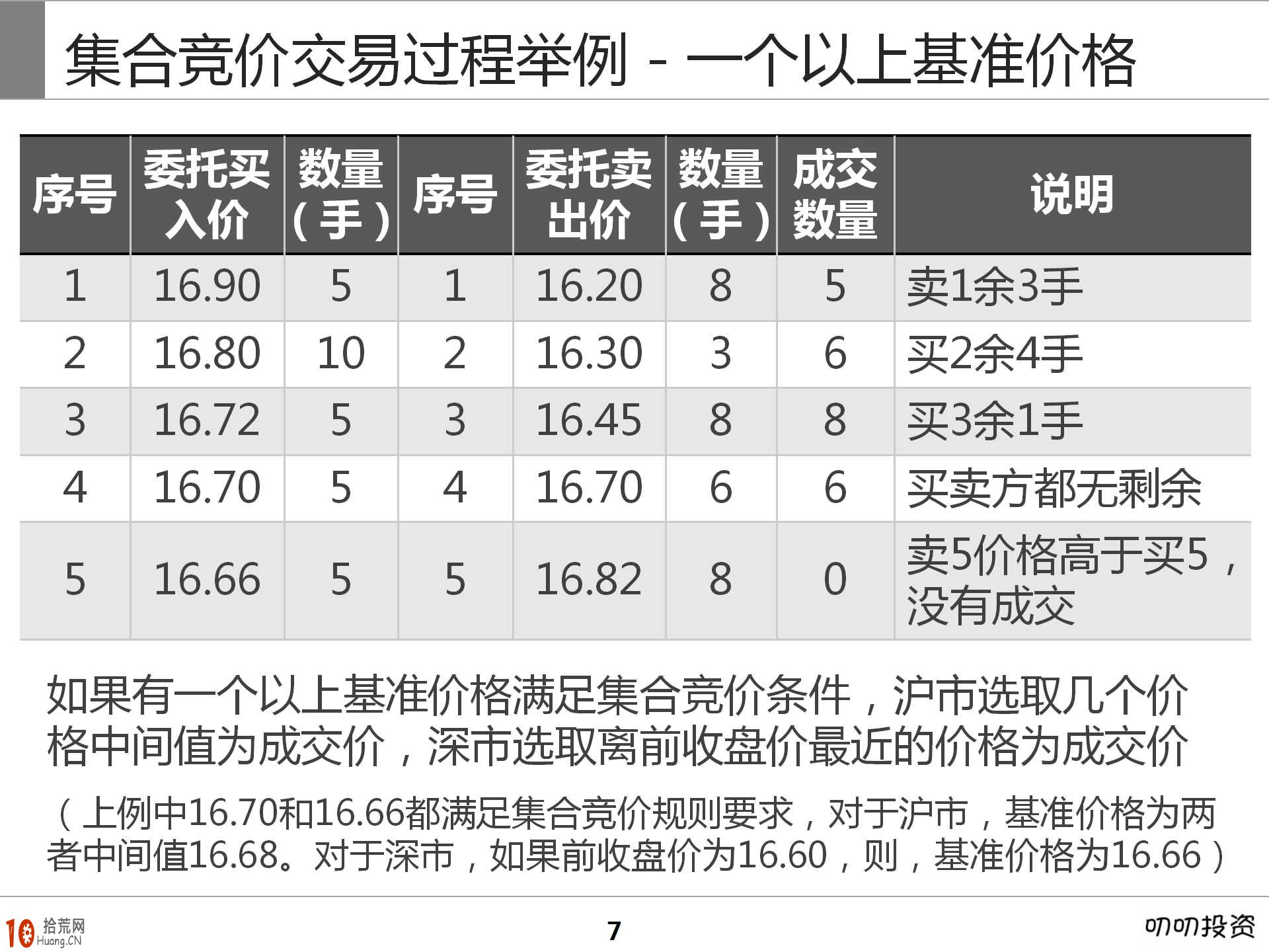 圖解集合競價短線炒股技巧與基礎知識,拾荒網
