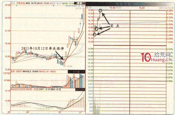 漲停板高手進階教程 94:漲停次日戰法之“好板”追高並不高(圖解) 漲停板高手進階教程 94:漲停次日戰法之“好板”追高並不高(圖解),拾荒網
