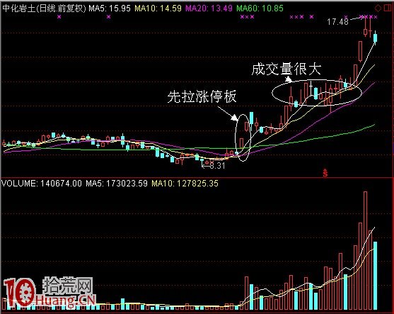 圖解遊資拉漲停板打板吸籌的K線特征,拾荒網