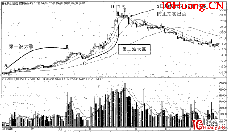 強勢股操作技巧深度教程8：止損條件的設定（圖解）,拾荒網