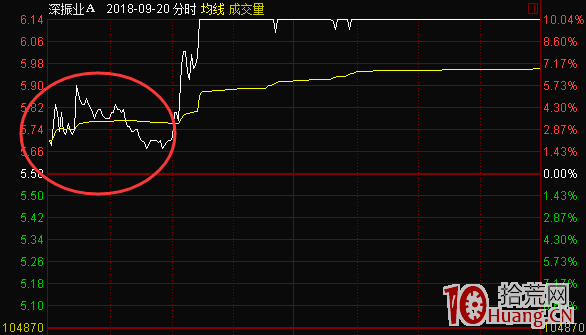 短線交易進階教程：什麼是分時承接力，如何判斷一個股票有承接力（圖解）,拾荒網