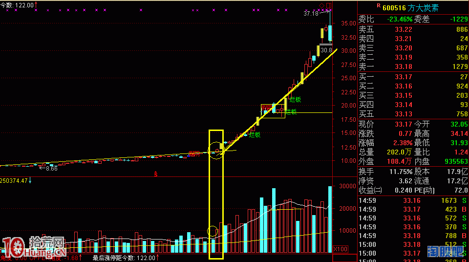 圖解如何用立莊量抓牛股拐點(買點) 圖解如何用立莊量抓牛股拐點(買點),拾荒網